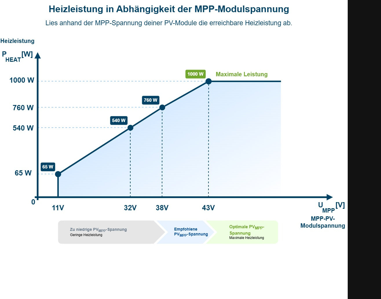 1.000 W zonneverwarmingselement met netinvoeding